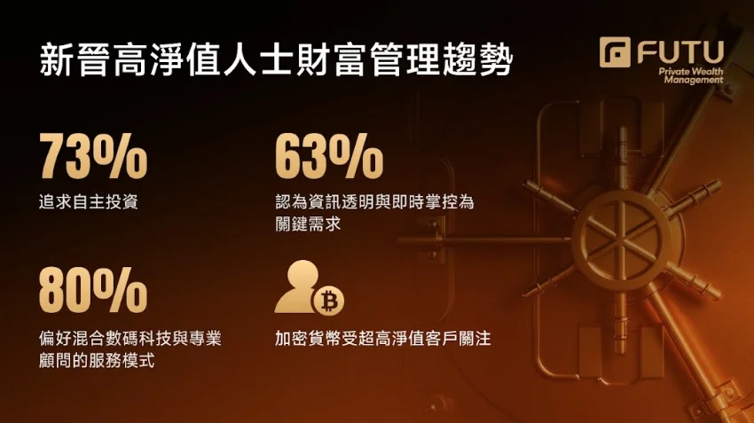 富途私人財富於2025年第三季進行了一項調查