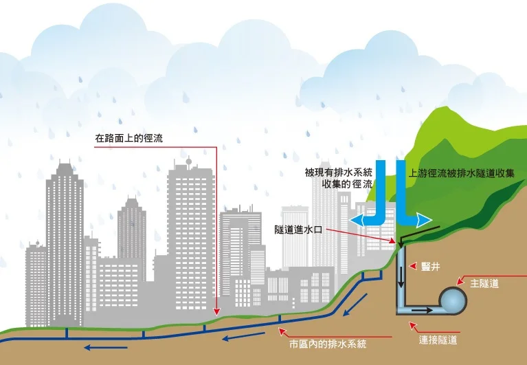 渠務署為了減低水浸為民生帶來的不便及社會的經濟損失，整體計劃研究雨水排放隧道方案圖，優化城市管理。