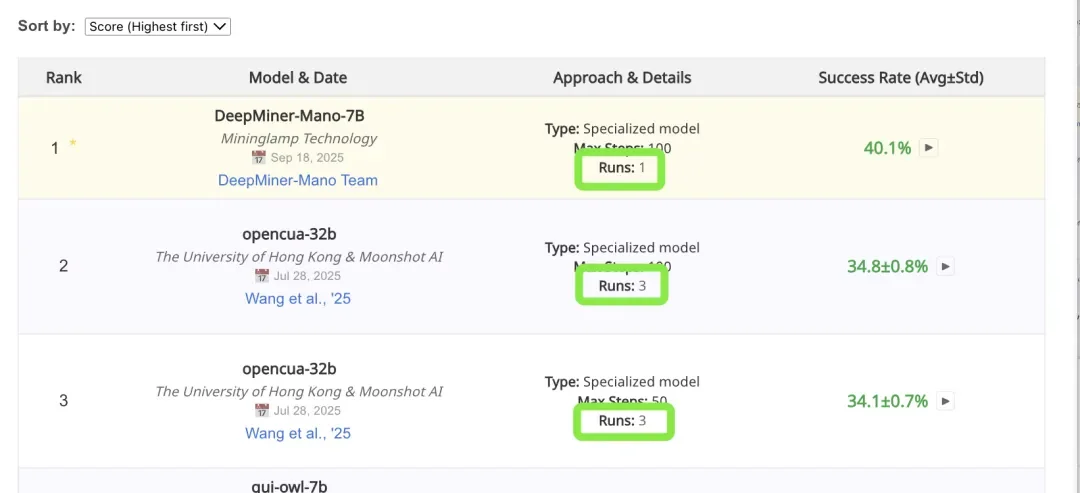 明略科技Mano模型在僅在一次運行中就取得了 OSWorld-Verified 榜單的 Foundation E2E GUI & Specialized Model 評測中 40.1% 的成功率，非常令人驚訝。