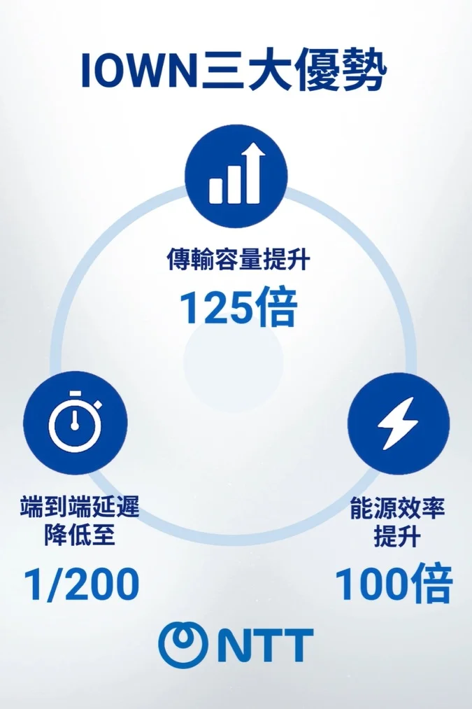 NTT DOCOMO BUSINESS 在日本提供 「docomo business APN Plus powered by IOWN®」 服務，而 NTT Com Asia 則在香港推出 「APN InterLink」，兩者無縫對接，構築高速跨區骨幹網絡。