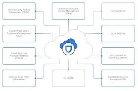 Fortinet 的 FortiCNAPP 提供全面的雲端風險管理解決方案。
