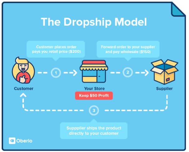 Dropshipping