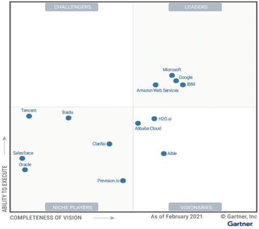 Gartner-AI