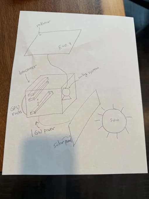 OpenAI科學家Hyung Won Chung上傳太空數據中心的概念圖